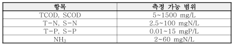 수질분석 측정 가능 범위