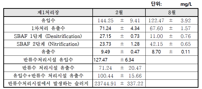 제1처리장 (SBAF 공법)의 TCOD 결과