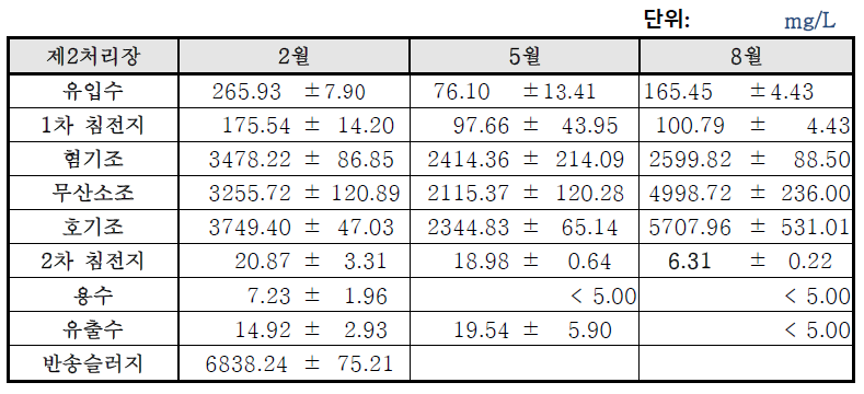 제2처리장 (A2O 공법)의 TCOD 결과