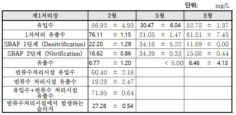 제1처리장 (SBAF 공법)의 SCOD 결과