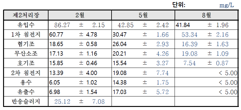 제2처리장 (A2O 공법)의 SCOD 결과