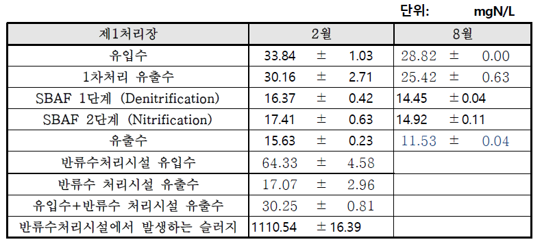 제1처리장 (SBAF 공법)의 T-N 결과