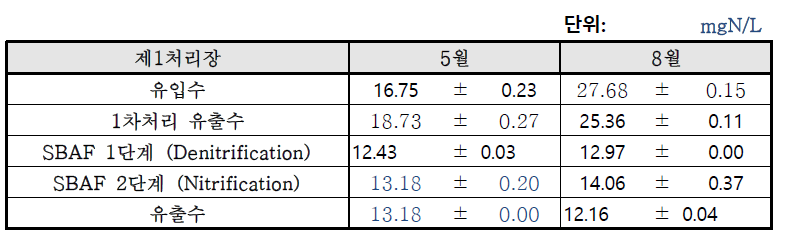 제1처리장 (SBAF 공법)의 S-N 결과