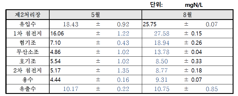 제2처리장 (A2O 공법)의 S-N 결과