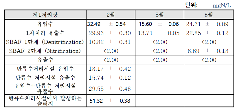 제1처리장 (SBAF 공법)의 NH3 결과