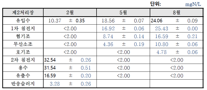 제2처리장 (A2O 공법)의 NH3 결과