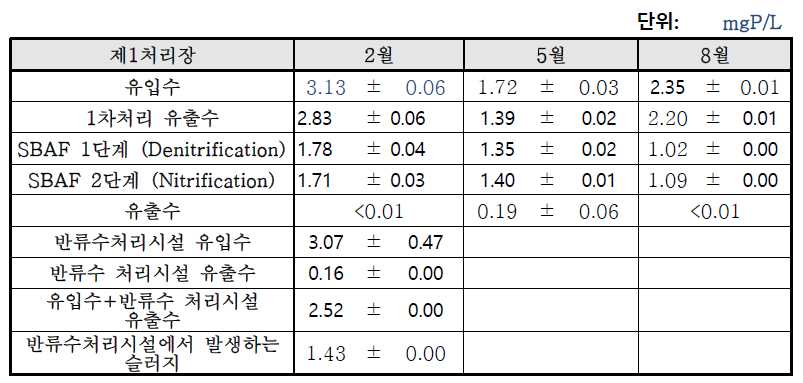 제1처리장 (SBAF 공법)의 S-P 결과