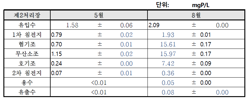 제2처리장 (A2O 공법)의 S-P 결과