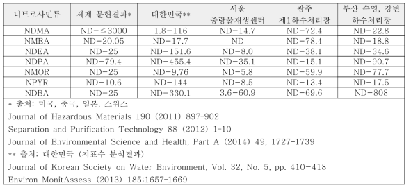 문헌 및 본 연구 수행 중 측정한 니트로사민류 검출 농도 범위