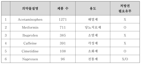 6종의 고농도 잔류의약물질들의 상용 제품 수 (출처: 약학정보원, 2021)