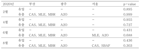 2020년 지역별 미량/신종오염물질의 농도에 대한 Kruskal Wallis test 결과