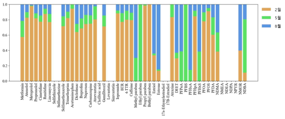 2021년 서울특별시의 월별 미량/신종오염물질 농도에 대한 누적 막대그래프