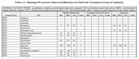 하수처리공법에 따른 미량/신종오염물질 제거 효율 변화에 대한 미국 환경청 보고서
