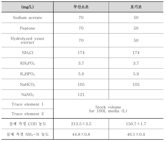 배지 조성 및 해당 COD, NH3 농도