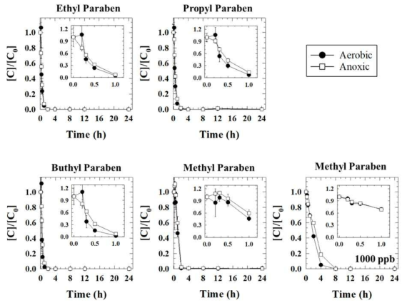 파라벤류의 농도 변화 (● Aerobic, □ Anoxic)