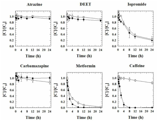 농약류 및 일부 잔류의약물질 농도 변화(● Aerobic, □ Anoxic)