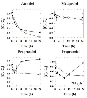 베타차단제의 농도 변화 (● Aerobic, □ Anoxic)