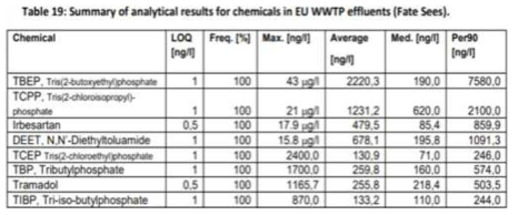 주요 하수처리장 방류수에서의 미량/신종오염물질 검출 농도에 대한 유럽위원회 보고서