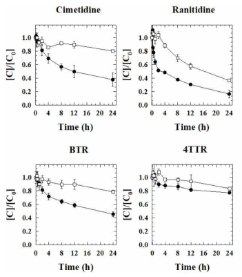 H2-수용체와 부식 방지제의 농도 변화 (● Aerobic, □ Anoxic, and ▼ Anaerobic)