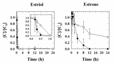 내분비계장애물질의 농도 변화 (● Aerobic, □ Anoxic)