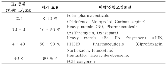 주요 미량/신종오염물질들의 수착계수