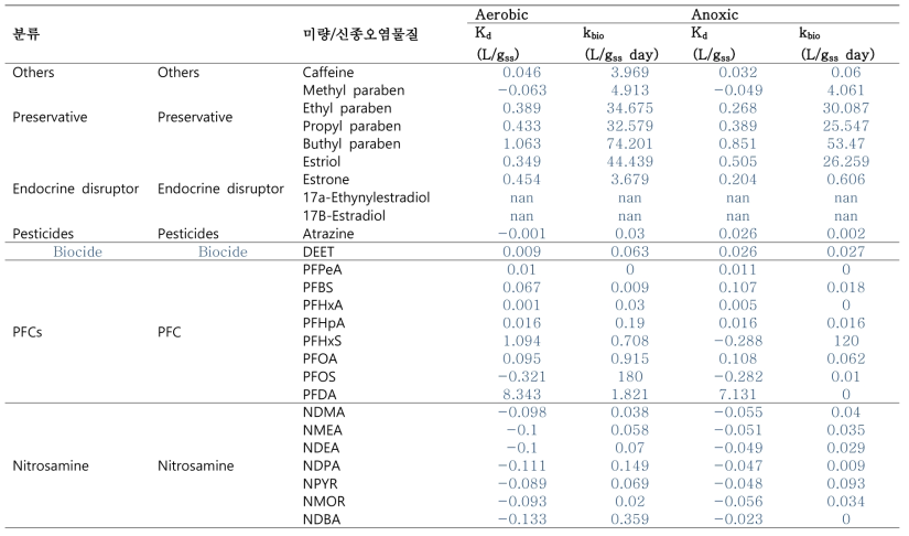 실험을 통해 도출된 호기 및 무산소 조건에서의 수착계수와 생물학적 반응 속도 상수 (계속)