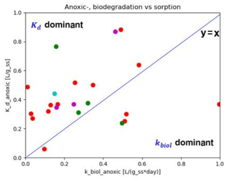 무산소 공정 내 다양한 미량/신종오염물질의 수착계수 및 생물학적 반응 속도 상수 분포. x-축: 생물학적 반응 속도 상수. y-축: 흡착계수. 본 실험실 연구에서는 24시간 실험을 진행하였다. 녹색 점: 유기오염물질, 붉은색 점: 잔류의약물질, 청색 점: 내분비계장애물질, 보라색 점: 기타물질