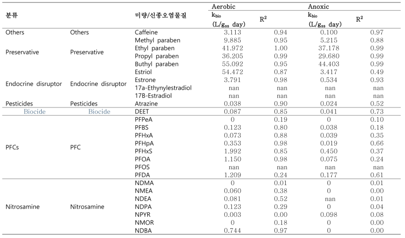 실험을 통해 도출된 호기 및 무산소 조건에서의 생물학적 반응 속도 상수 (계속)