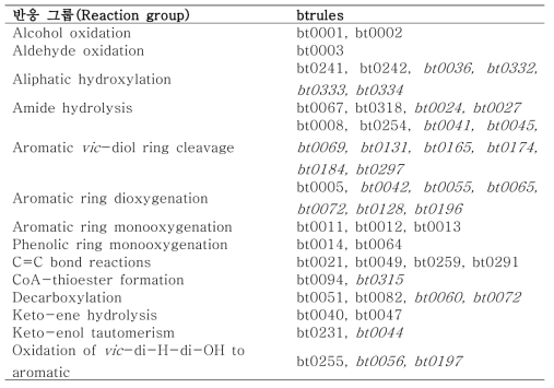 반응 그룹에 따른 생물학적 반응 (biotranformation rules, btrules) (Kathrin Fnner 외 2008)