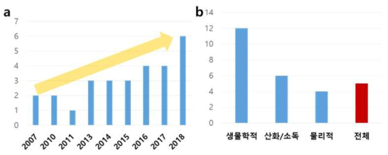 (a) 하수처리장 내 미량/신종오염물질 제거 효율 예측 모델 연구 사례 증가 추세 및 (b) 단위 공정을 기반으로 분류한 연구 사례의 수 (조사 방법: Scopus 검색 결과, 검색어: micropollutant, wastewater, treatment, modelling)