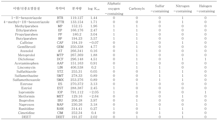 미량/신종오염물질 25종의 물리화학적 특성 1 – 물질별 분자량, log Kow 및 작용기