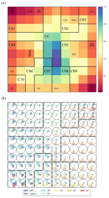 물리화학적 특성에 기반한 군집화분석 결과; (a) 군집화 결과; (b) 특성별 점유율(code vector plot)과 군집 간의 구획; 그림 상에서 “C숫자”는 군집(cluster)의 번호를 의미하며 “UC”는 unclustered를 의미하며, 미량/신종오염물질이 없는 공간을 의미함