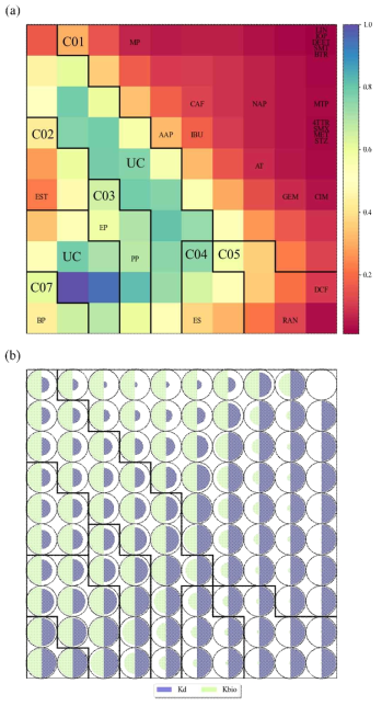 호기 조건의 실험 결과를 기반으로 계산된 Kd, kbio값에 기반한 군집화분석 결과; (a) 군집화 결과; (b) 특성별 점유율(code vector plot)과 군집 간의 구획