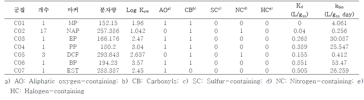 무산소 조건의 Kd, kbio값에 기반한 군집화 결과의 마커 및 특성 값들의 평균