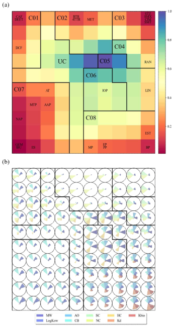 물리화학적 특성 및 호기 조건의 실험 결과를 기반으로 계산된 Kd, kbio값에 기반한 군집화분석 결과; (a) 군집화 결과; (b) 특성별 점유율(code vector plot)과 군집 간의 구획