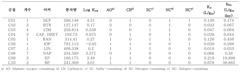 물리화학적 특성 및 무산소 조건의 Kd, kbio값에 기반한 군집화 결과의 마커 및 특성 값들의 평균