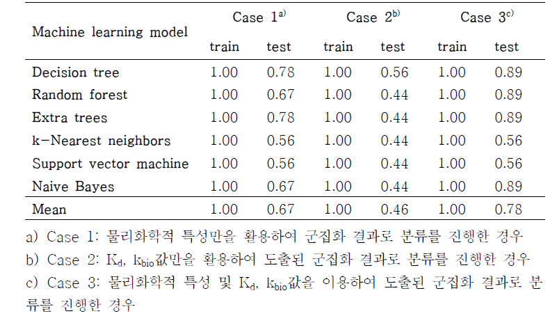 분류 알고리즘 별 train 및 test 단계에서의 미량/신종오염물질의 분류 정확도