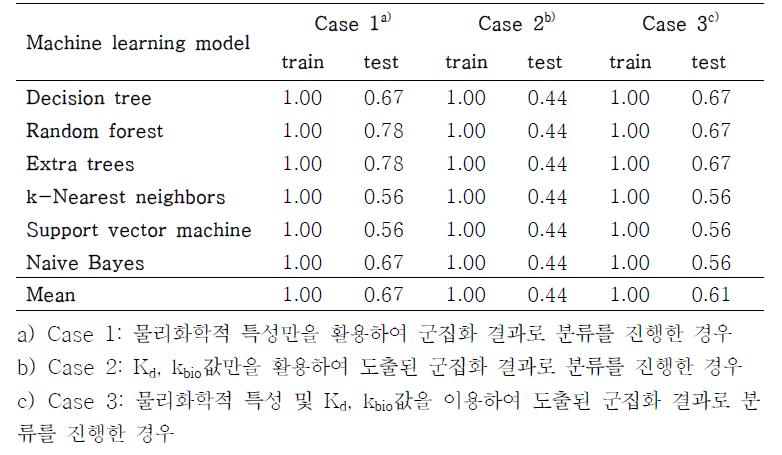 분류 알고리즘별 train 및 test 단계에서의 미량/신종오염물질의 분류 정확도