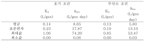 호기 및 무산소 조건에서의 수착계수와 생물학적 반응 속도 상수의 통계량