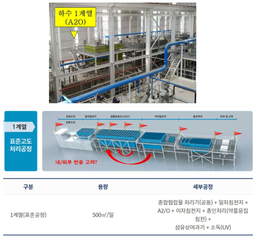 국가물산업클러스터 하수실증플랜트 1계열 공정도 및 샘플링 지점