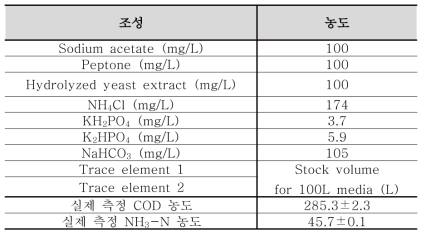 혐기조 배치테스트에 사용된 합성폐수의 조성 및 농도.