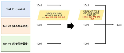 1단계 3차년도에 변경된 실험 방법. 대상 미량오염물질들을 모두 혼합한 cocktail을 spiking하는 방법을 선택했었으나 해당실험에서는 그룹별로 실험을 진행 후 혼합하여 분석