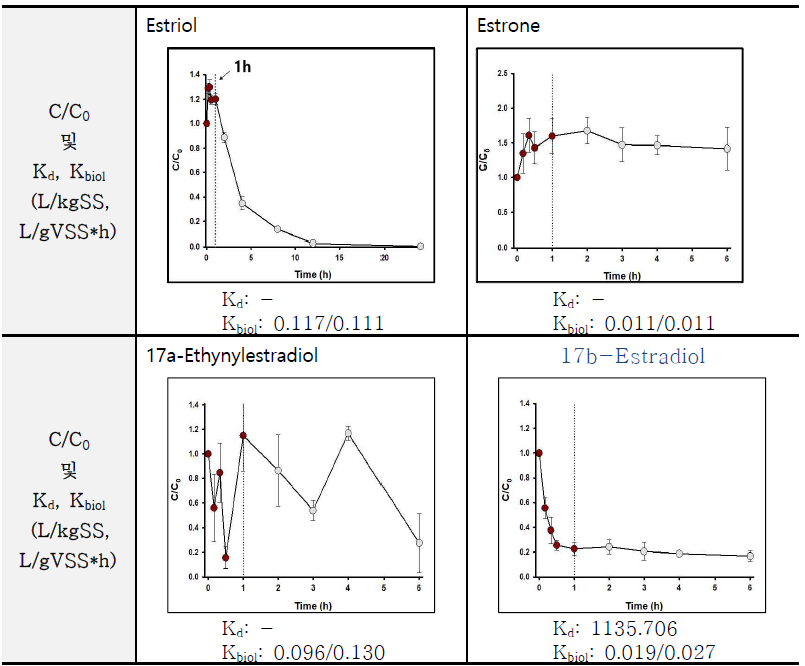 에스트로겐류의 C/C0 및 Kd, Kbiol 결과 (첫번째 Kbiol: equation 대입결과, 두 번째 Kbiol: 기울기값)