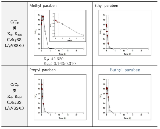 Paraben류의 C/C0 및 Kd, Kbiol 결과 (첫번째 Kbiol: equation 대입결과, 두 번째 Kbiol: 기울기값)