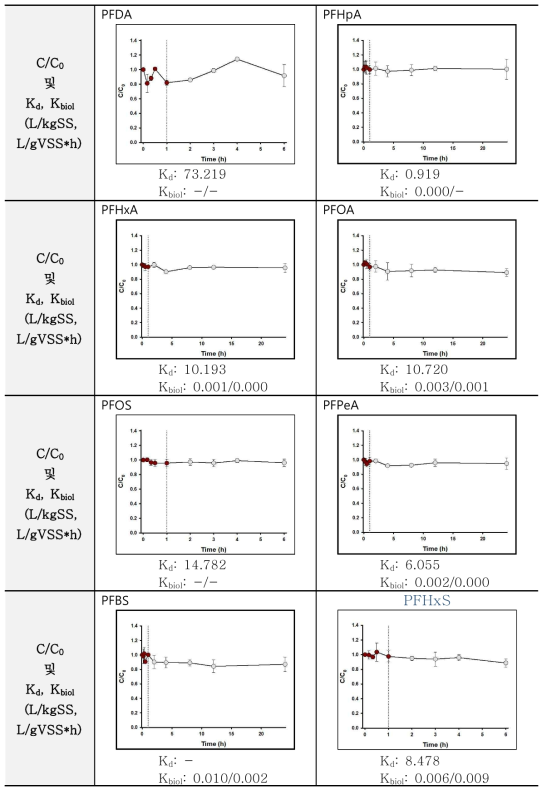 과불화화합물류의 C/C0 및 Kd, Kbiol 결과 (첫번째 Kbiol: equation 대입결과, 두 번째 Kbiol: 기울기값)