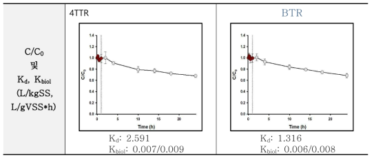 벤조트리아졸, 벤조티아졸, 벤젠설폰아마이드류의 C/C0 및 Kd, Kbiol 결과 (첫번째 Kbiol: equation 대입결과, 두 번째 Kbiol: 기울기값)