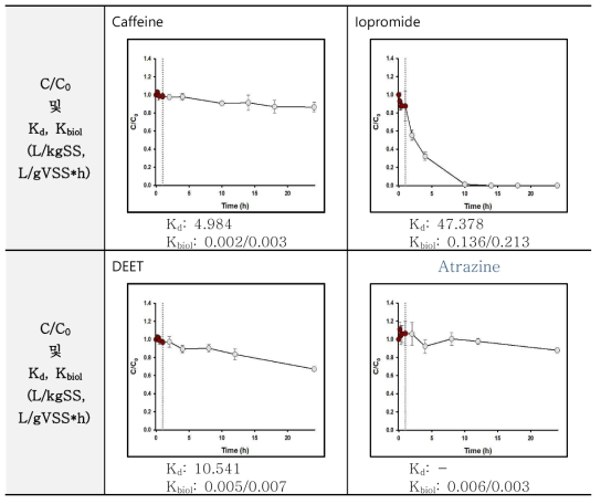 식품첨가제, 조영제, 살충제, 제초제의 C/C0 및 Kd, Kbiol 결과 (첫번째 Kbiol: equation 대입결과, 두 번째 Kbiol: 기울기값