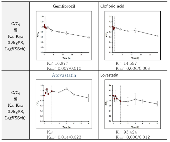 약물질 (고지혈증 치료제)의 C/C0 및 Kd, Kbiol 결과 (첫번째 Kbiol: equation 대입결과, 두 번째 Kbiol: 기울기값)