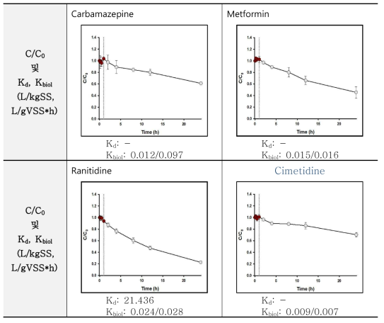 약물질 (항경련제, 당뇨치료제, 위산분비 억제제)의 C/C0 및 Kd, Kbiol 결과 (첫번째 Kbiol: equation 대입결과, 두 번째 Kbiol: 기울기값)