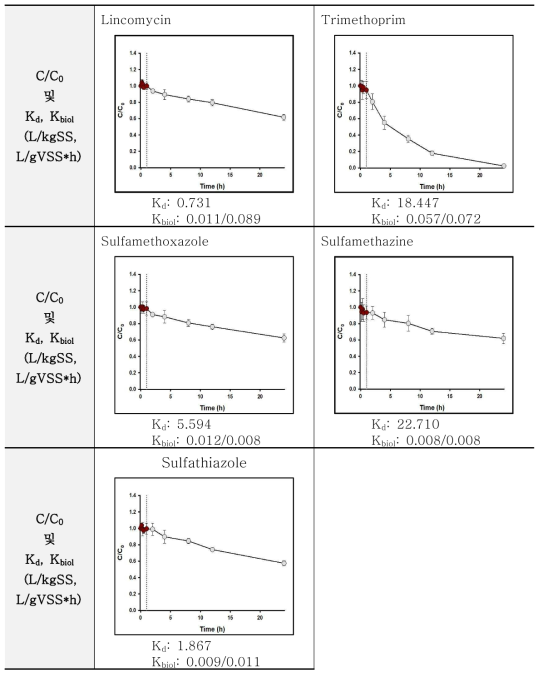 약물질 (항생제류)의 C/C0 및 Kd, Kbiol 결과 (첫번째 Kbiol: equation 대입 결과, 두 번째 Kbiol: 기울기값)